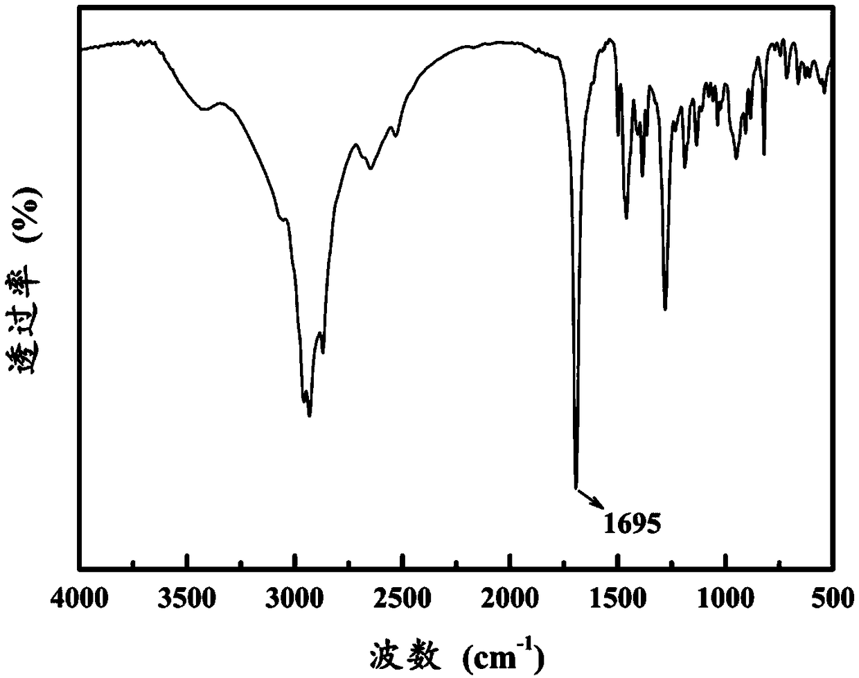 A method for improving the dispersion and interfacial compatibility of graphene in epoxy resin