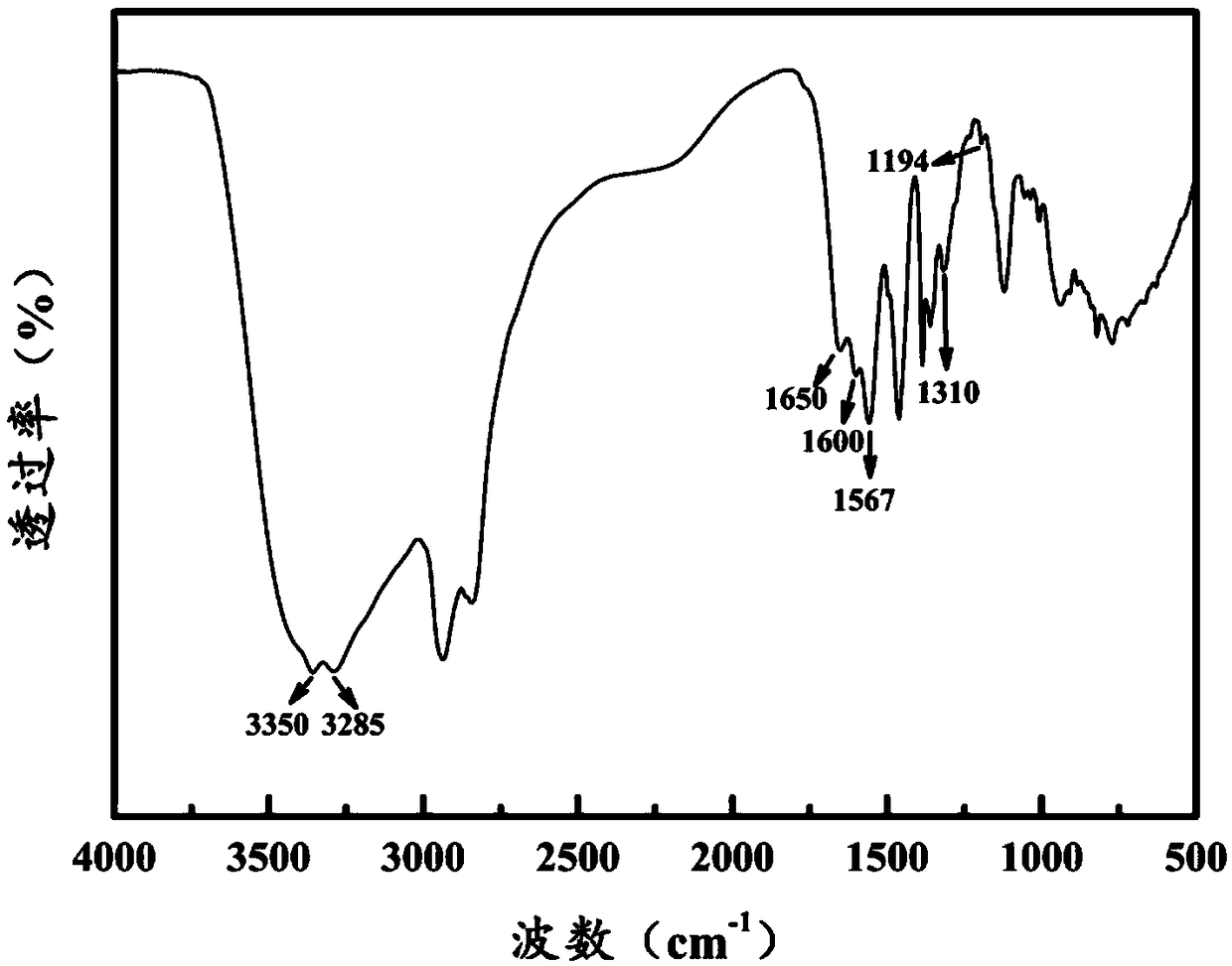 A method for improving the dispersion and interfacial compatibility of graphene in epoxy resin