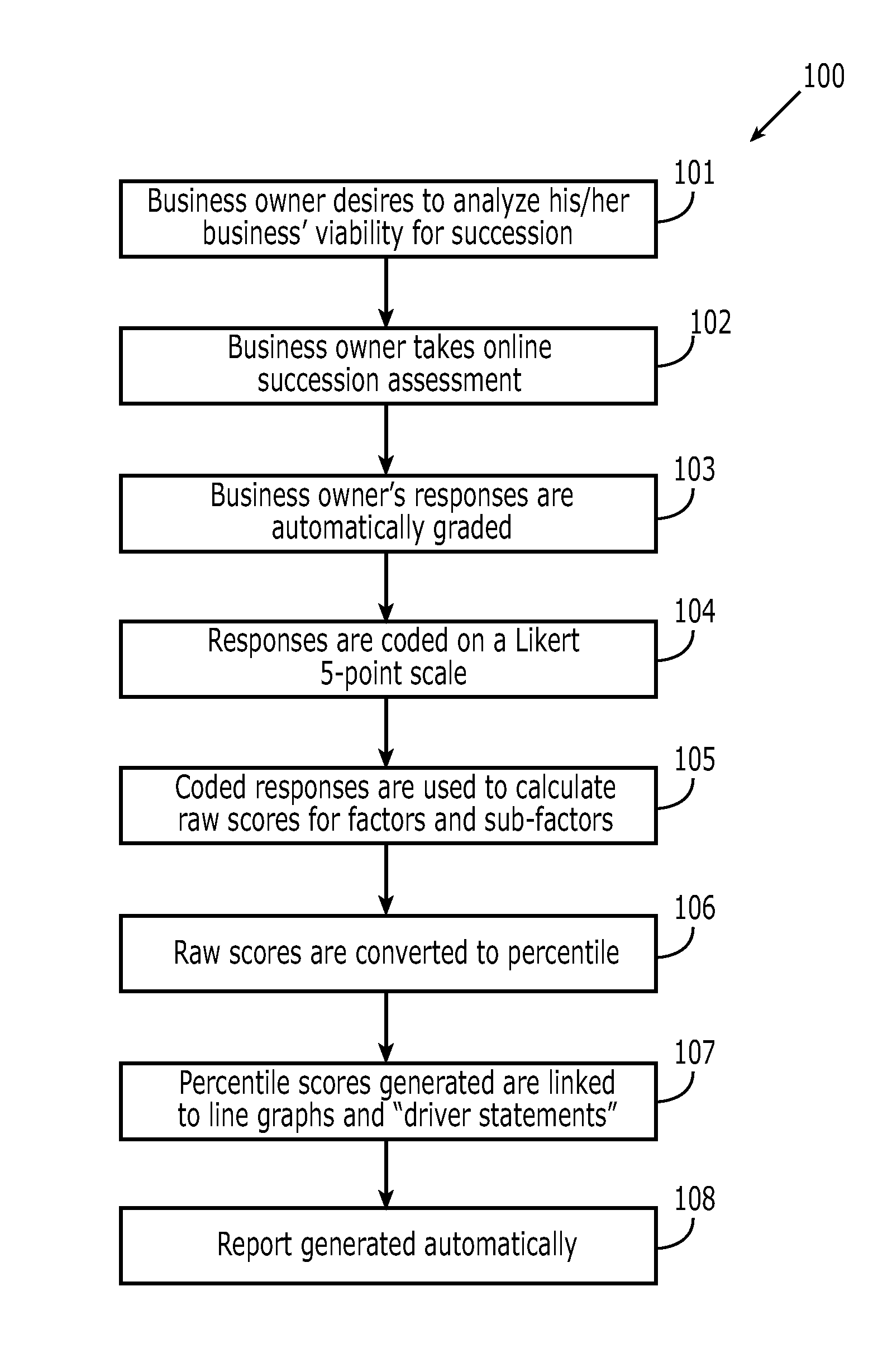 Succession Success Probability Assessment System and Associated Methods