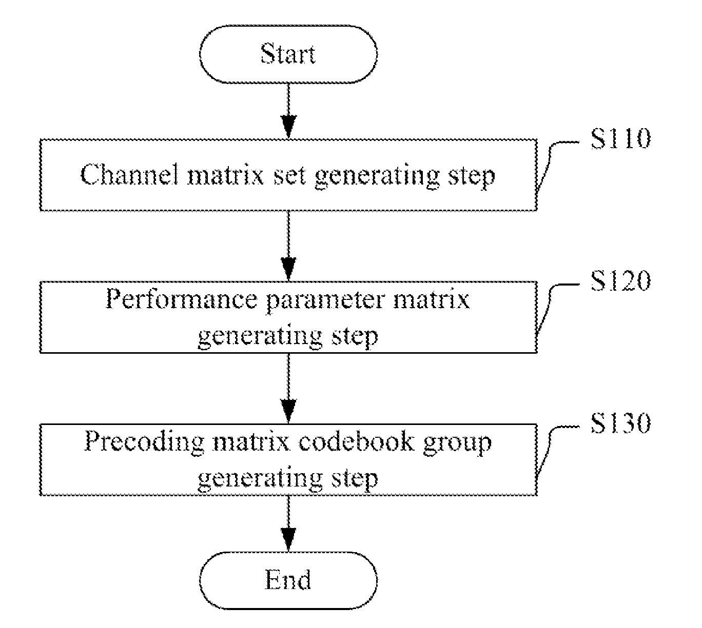 Method and apparatus for generating a precoding matrix codebook group