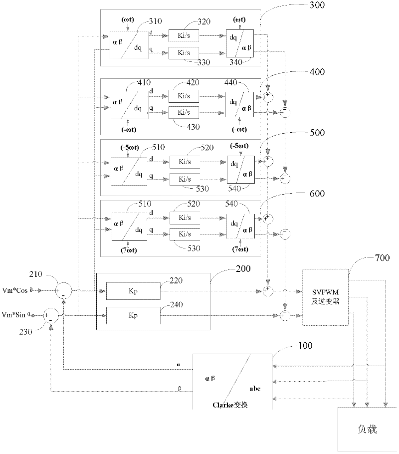 Three-phase UPS (Uninterruptible Power Supply) control system for restraining disequilibrium of output voltage and harmonic wave