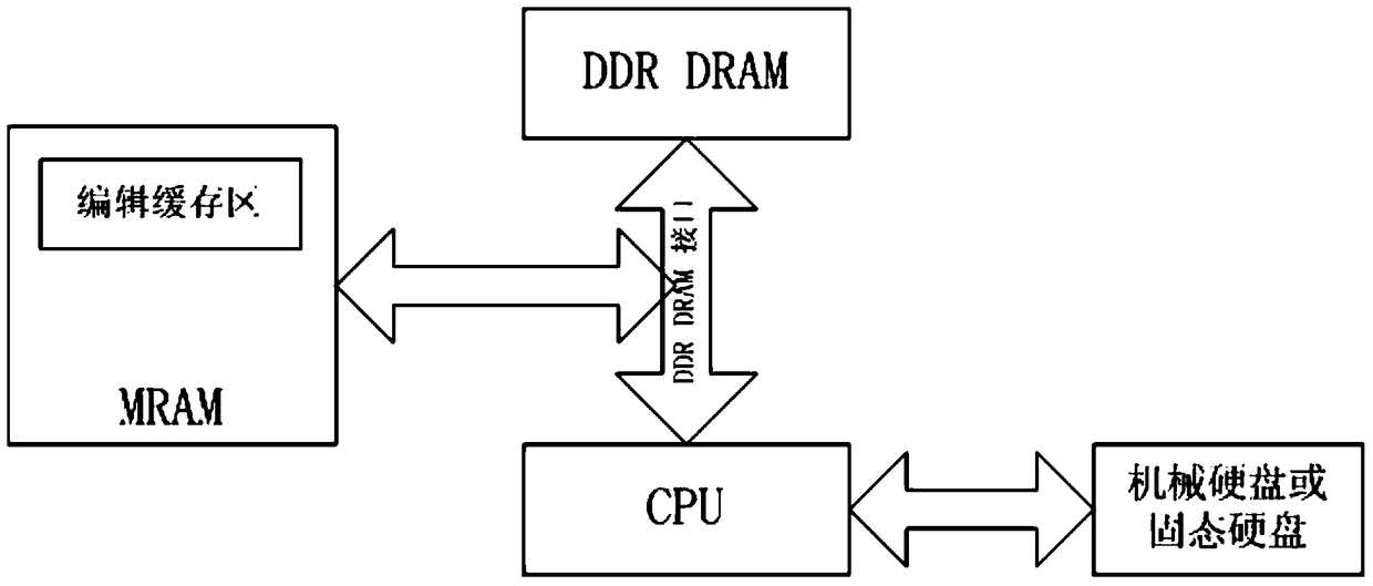 Utilizing mram as a storage system for editing buffer area and editing buffer method