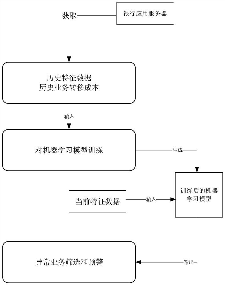 Abnormal service identification method and device