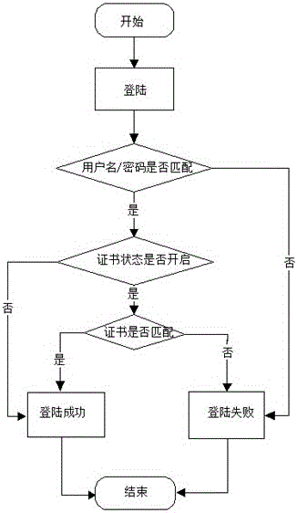 Implementation scheme of two-factor login manner capable of opening and closing freely