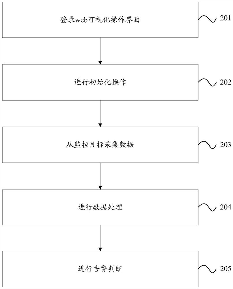 A kind of warning method and device of pim platform