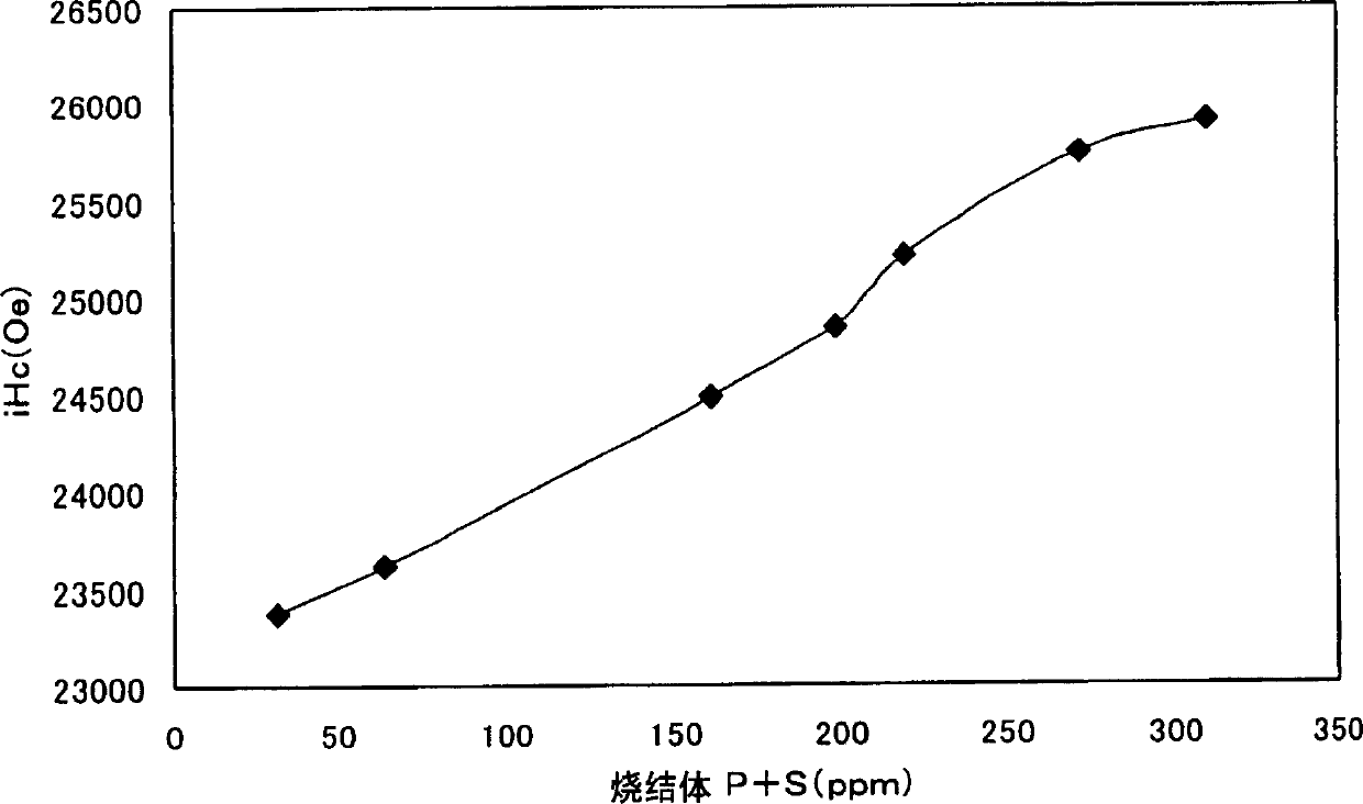 Raw material alloy for R-T-B system sintered magnet, r-t-b system sintered magnet and production method thereof