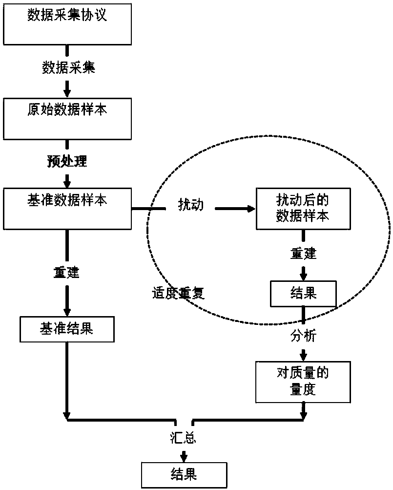 Modeling and validation methods for compressed sensing and MRI