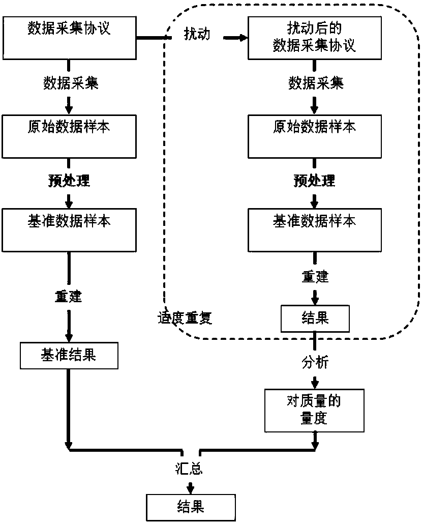 Modeling and validation methods for compressed sensing and MRI