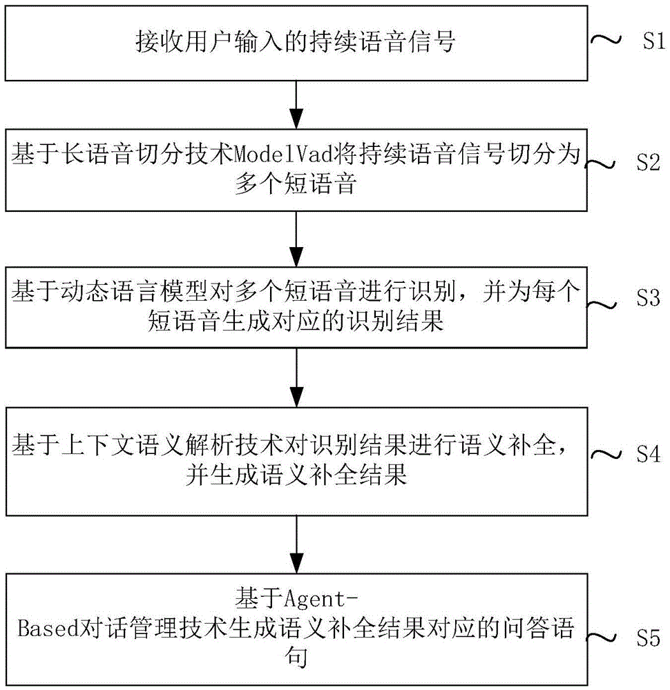 Continuous speech man-machine interaction method and system