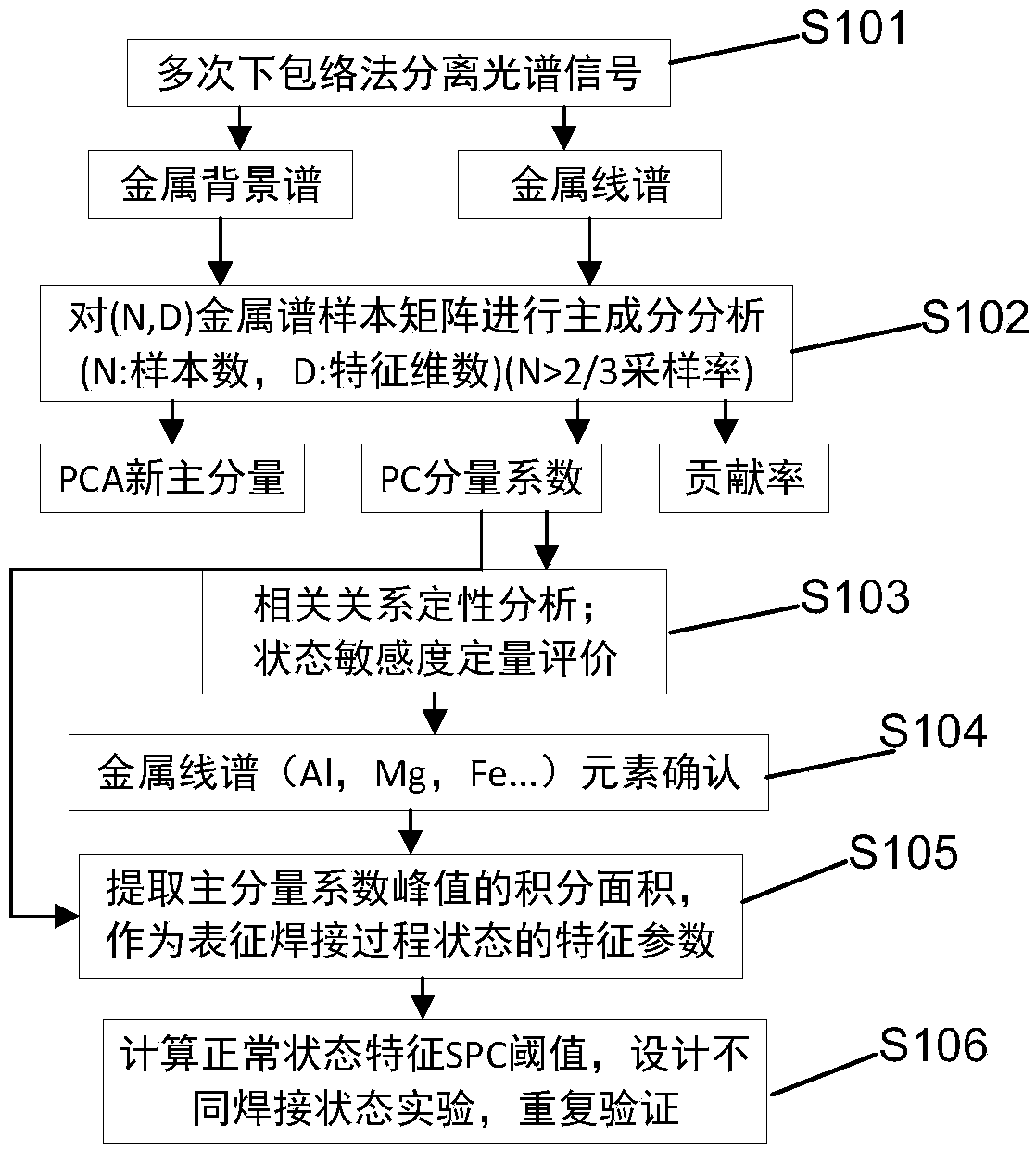 Aluminum alloy fusion welding process state detection method and device