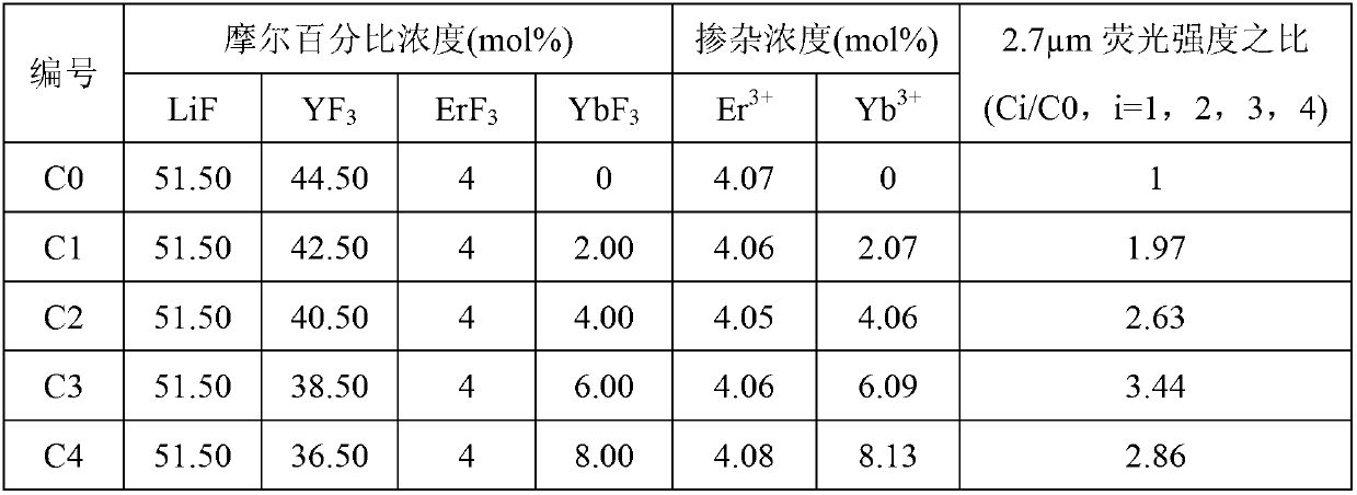 Er&lt;3+&gt;/Yb&lt;3+&gt; co-doped yttrium lithium fluoride monocrystal and preparation method thereof