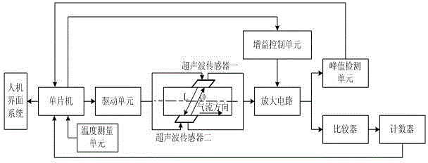 Device and method for simultaneously measuring components and flow of methane