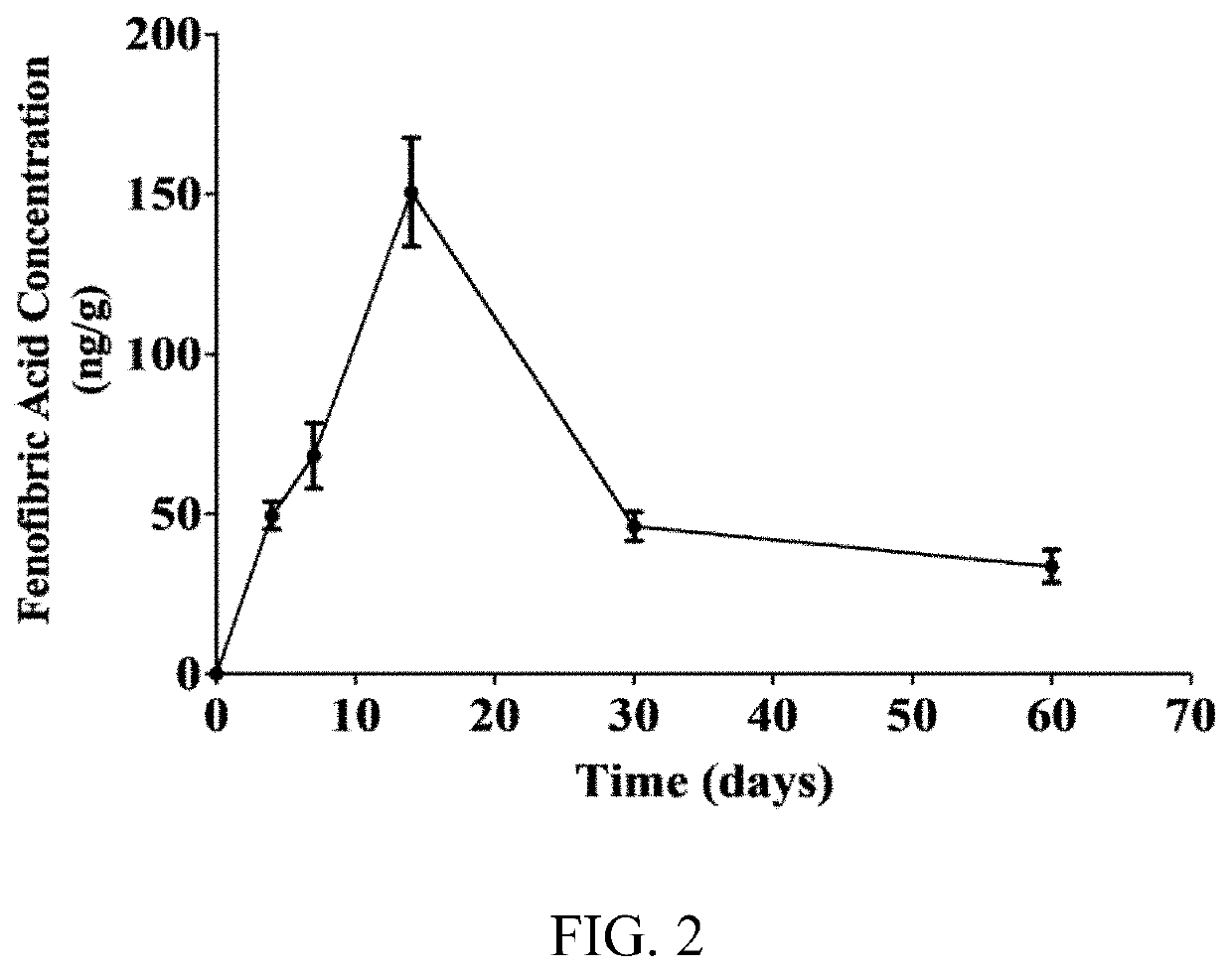 PPARa  AGONIST COMPOSITIONS AND METHODS OF USE