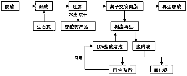 Method for pickling waste sulfuric acid by comprehensive utilization of steel