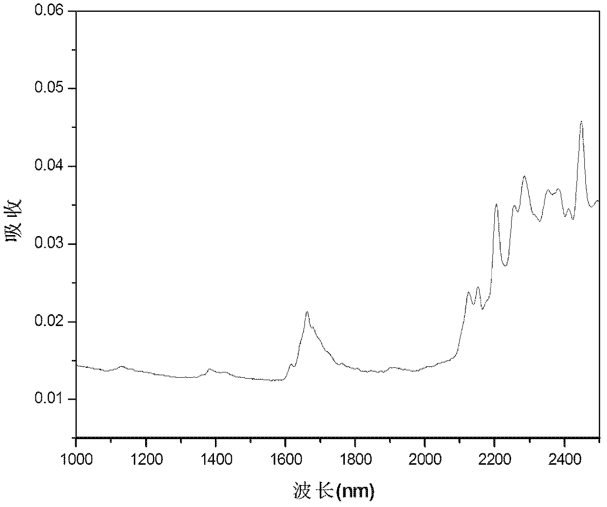 High fluorine-containing aromatic-aliphatic negative photoresist and application thereof to preparing polymer waveguide devices