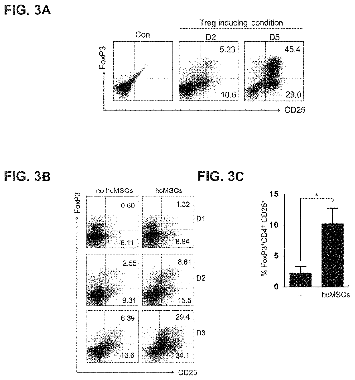 Pharmaceutical composition for preventing or treating regulatory T cell-mediated diseases