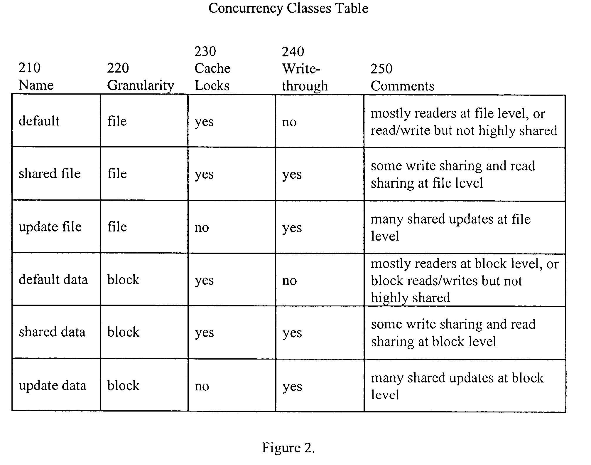 Concurrency classes for shared file systems