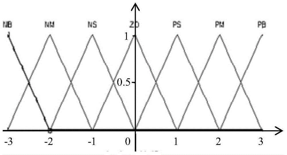 Time-varying window length dynamic Allan variance analysis method on the basis of fuzzy control