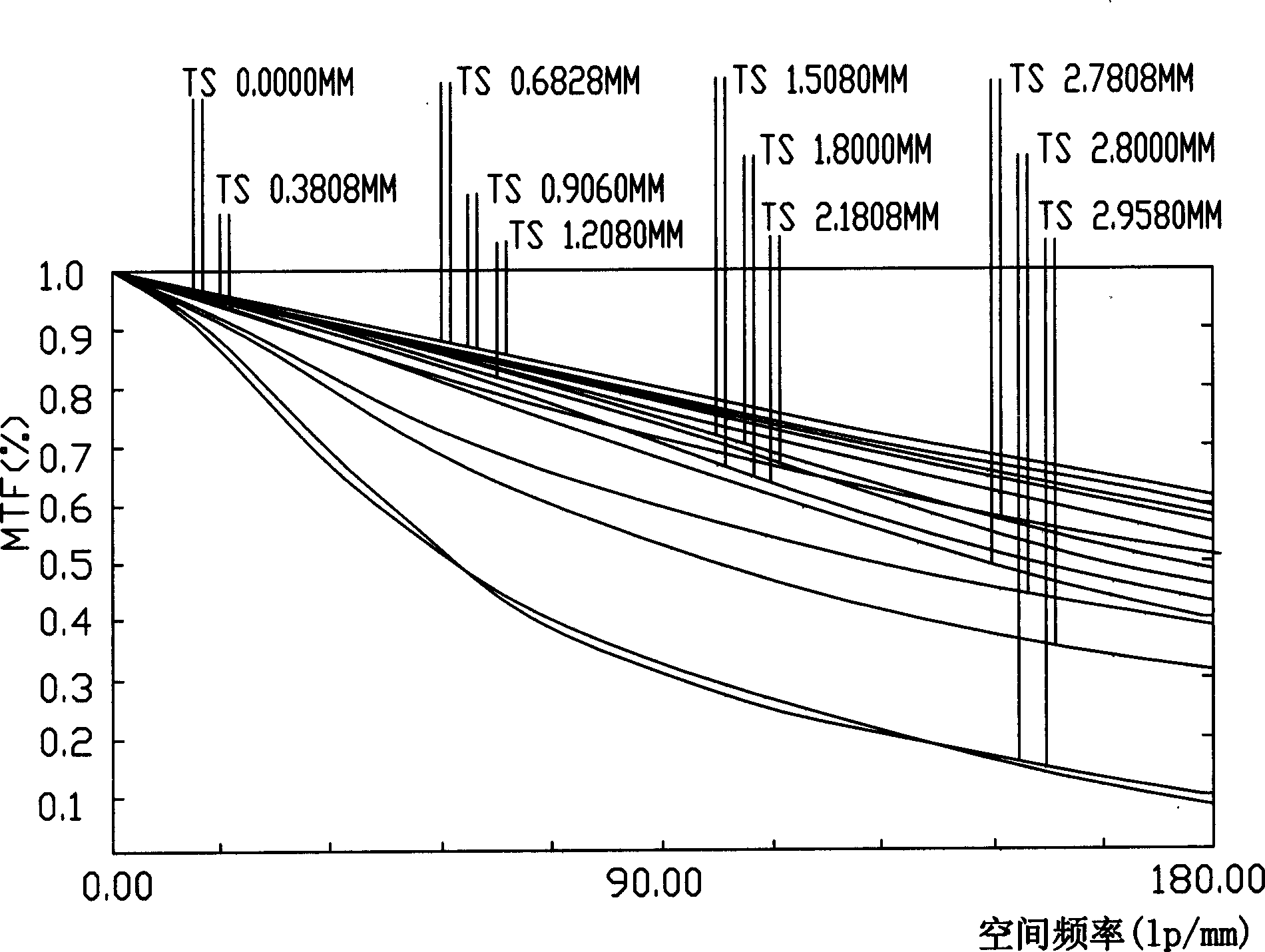 Lens of digital camera