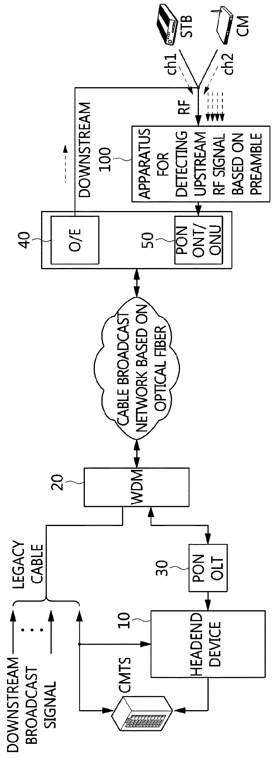 Apparatus and method for detecting upstream RF signals based on preamble, and apparatus for cable broadcasting using the same