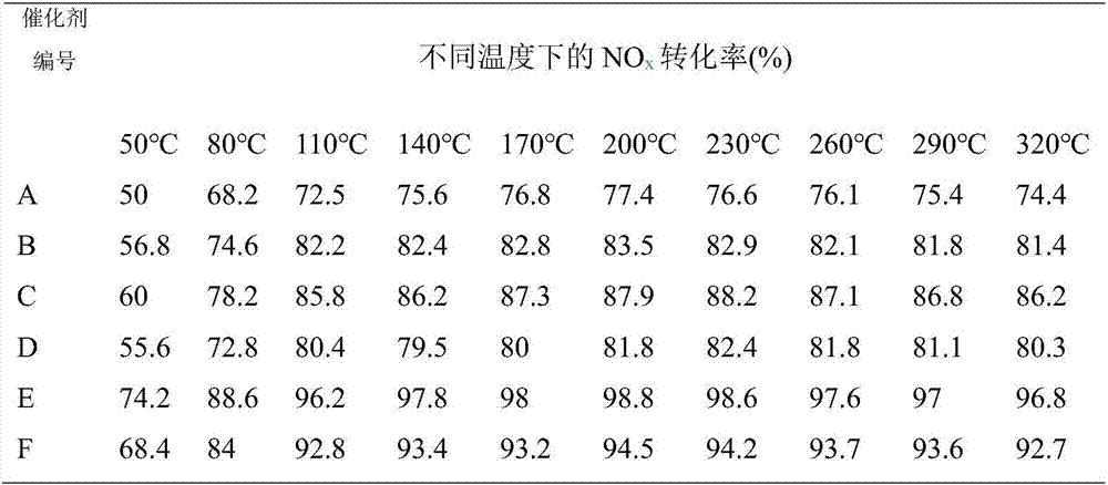 Manganese-based denitration catalyst containing tourmaline and preparation method of manganese-based denitration catalyst