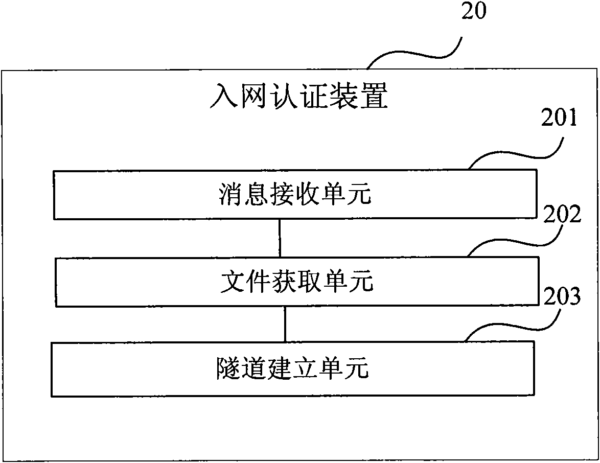 Networking authentication method and device