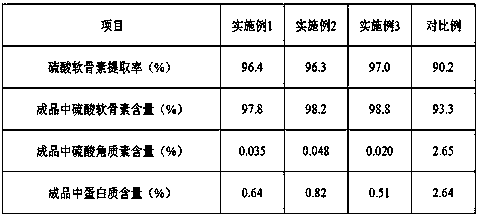 A method for removing keratan sulfate from chondroitin sulfate crude extract