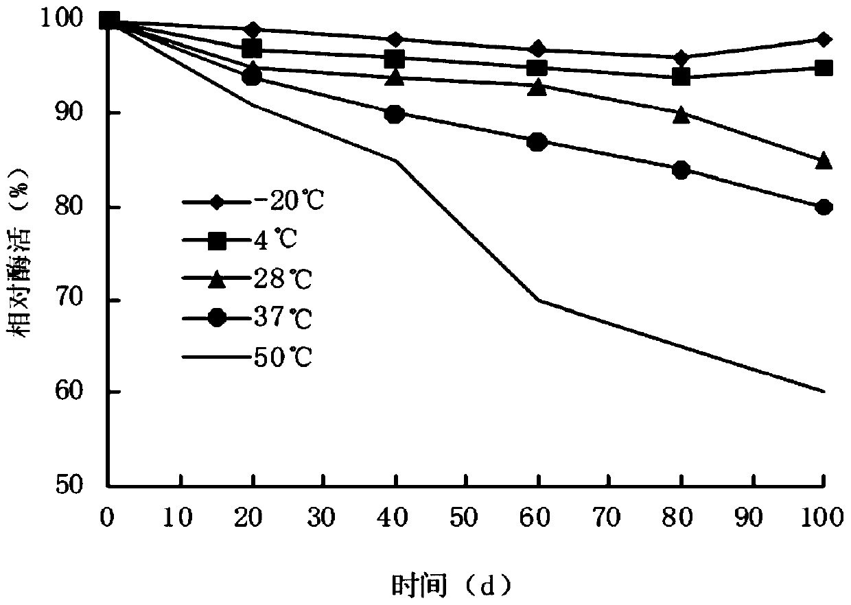 A method for preparing heat-resistant ferulic acid esterase by submerged liquid fermentation of bacillus licheniformis