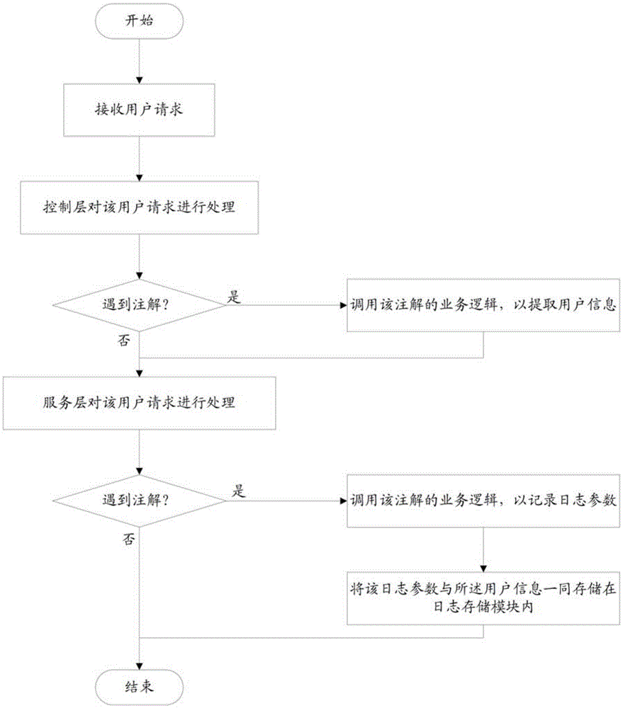 Log recording system and method based on MVC (Model View Controller) framework