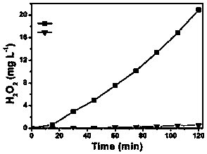 A method for simultaneously producing hydrogen peroxide and hydrogen using a self-oxygenating double cathode device