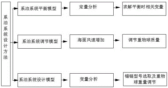 Mooring system model designing method based on multiple components