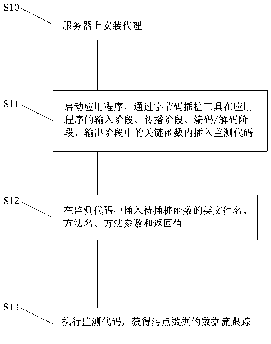 Web application test data flow tracking method and system