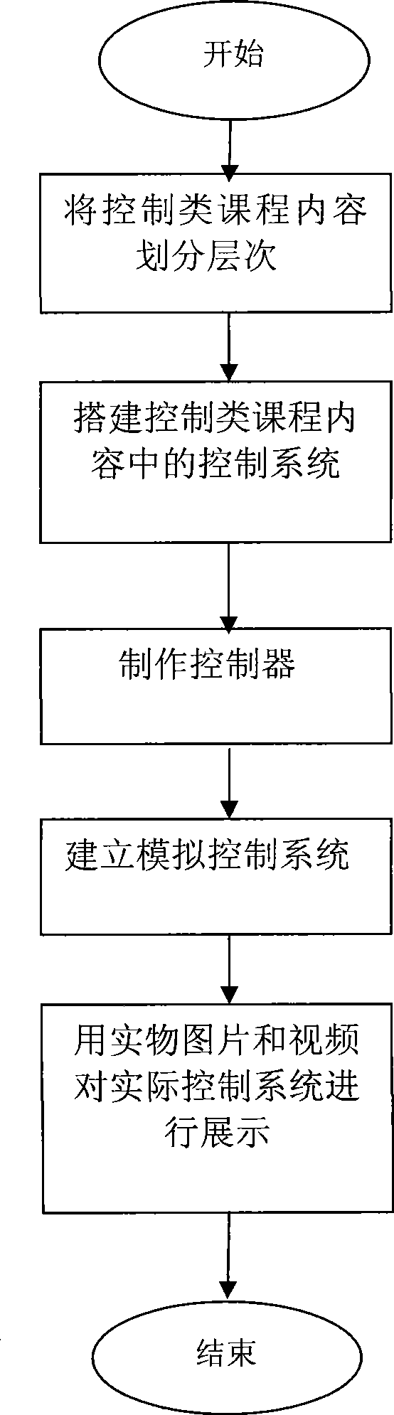 Method and system for control type course teaching demonstration