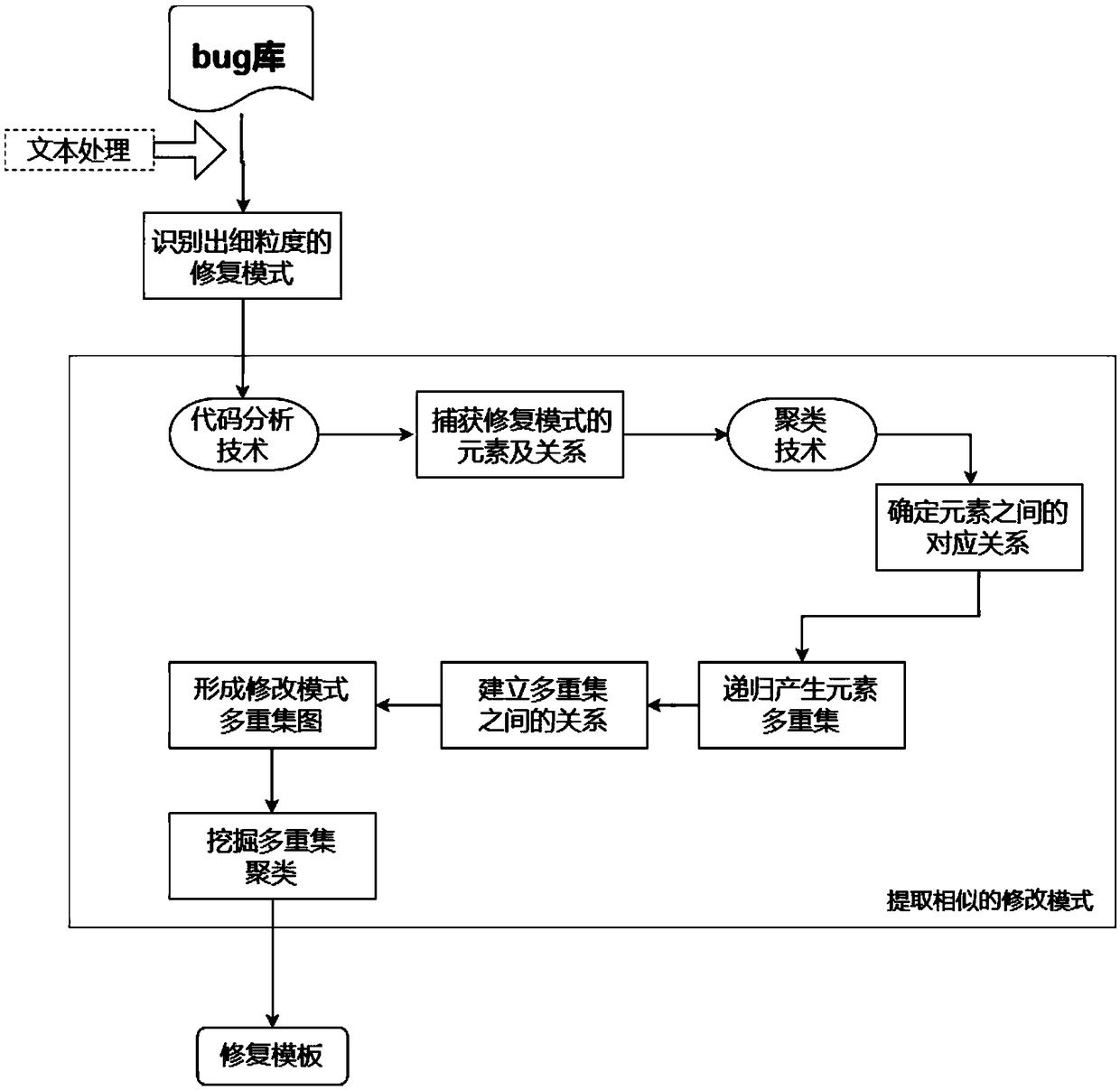 A software defect repair template extraction method based on clustering analysis