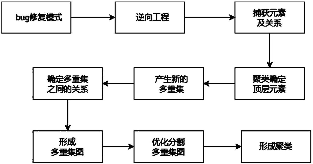 A software defect repair template extraction method based on clustering analysis