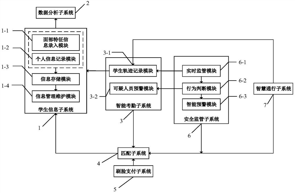 College student management system based on face recognition technology