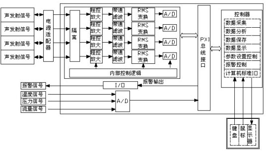Nuclear power station pressure pipeline leakage acoustic emission monitoring method and monitoring system thereof