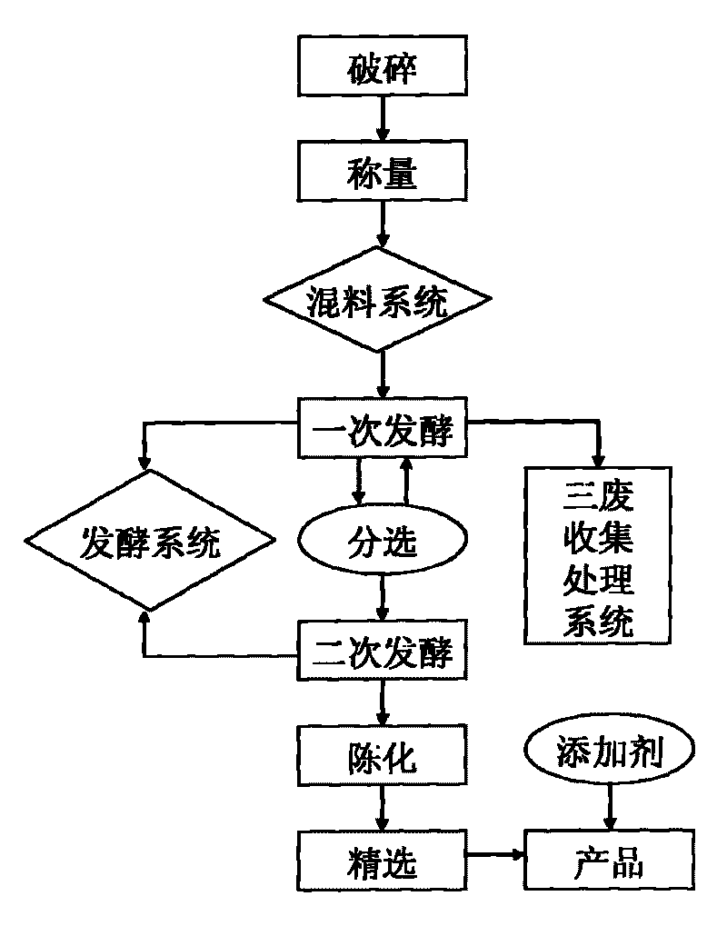 Production method of culture substrate especially for landscape plants