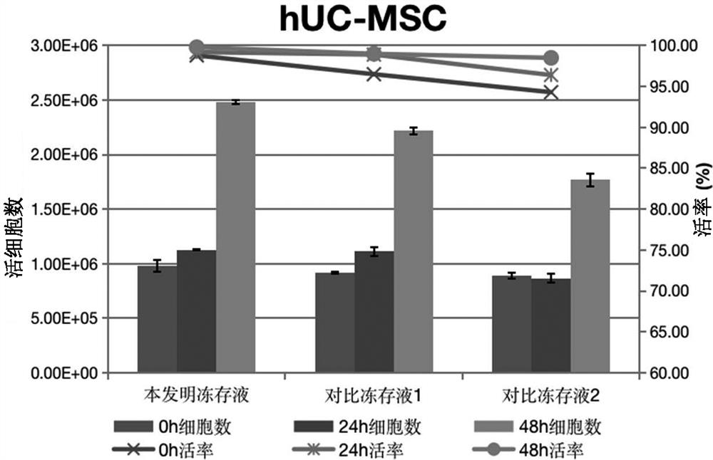 A kind of protein-free, DMSO-free cell cryopreservation medium, application and preparation method thereof