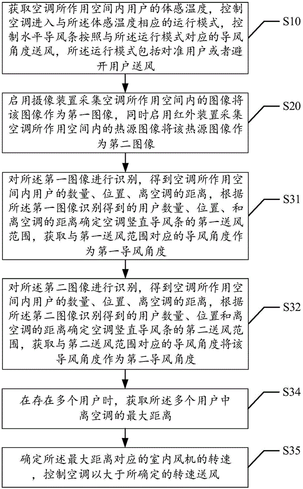 Control method and device of air supply of air conditioner