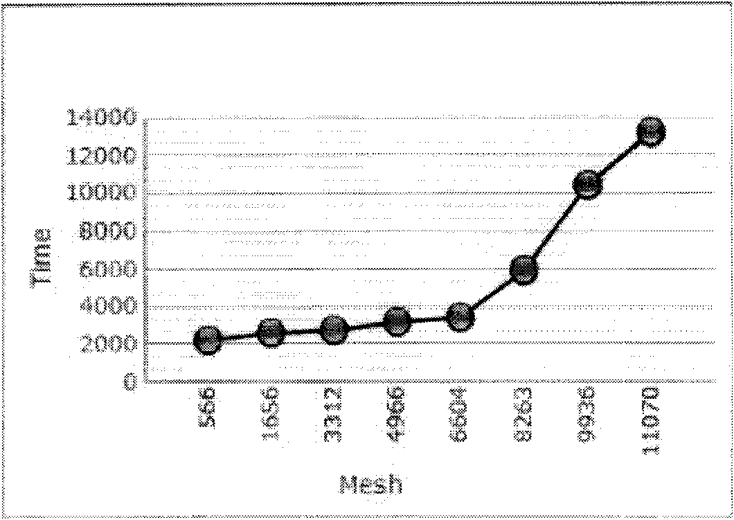 Large-scale data visualization processing method based on Web Pseudo-three dimensions (3D)