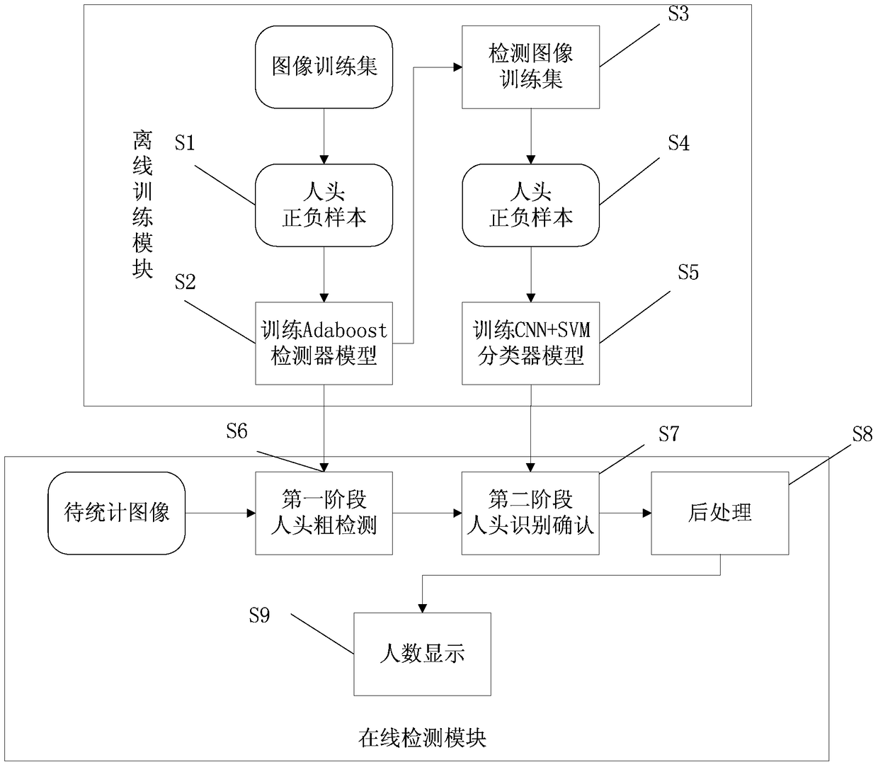 A People Counting System Based on Single Frame Image Processing