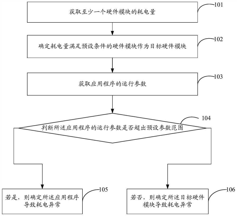 A diagnostic method for abnormal power consumption, mobile terminal and storage medium