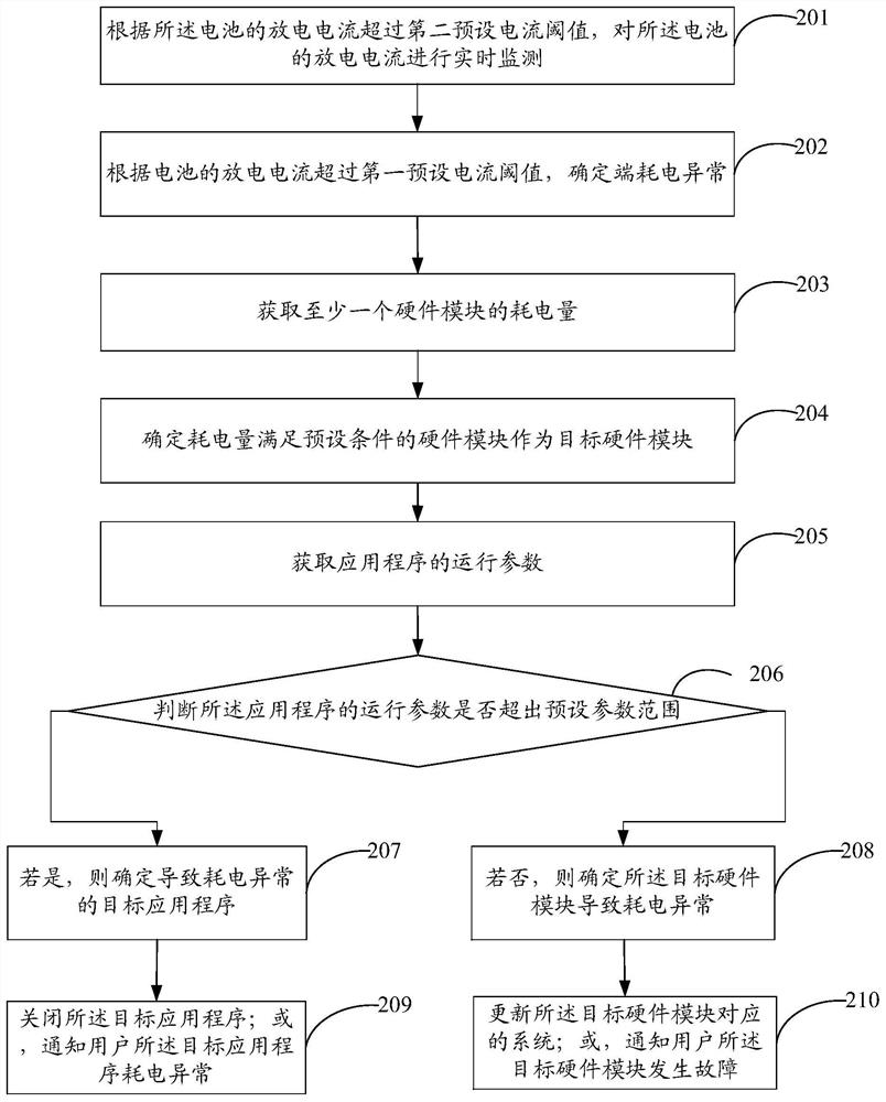 A diagnostic method for abnormal power consumption, mobile terminal and storage medium