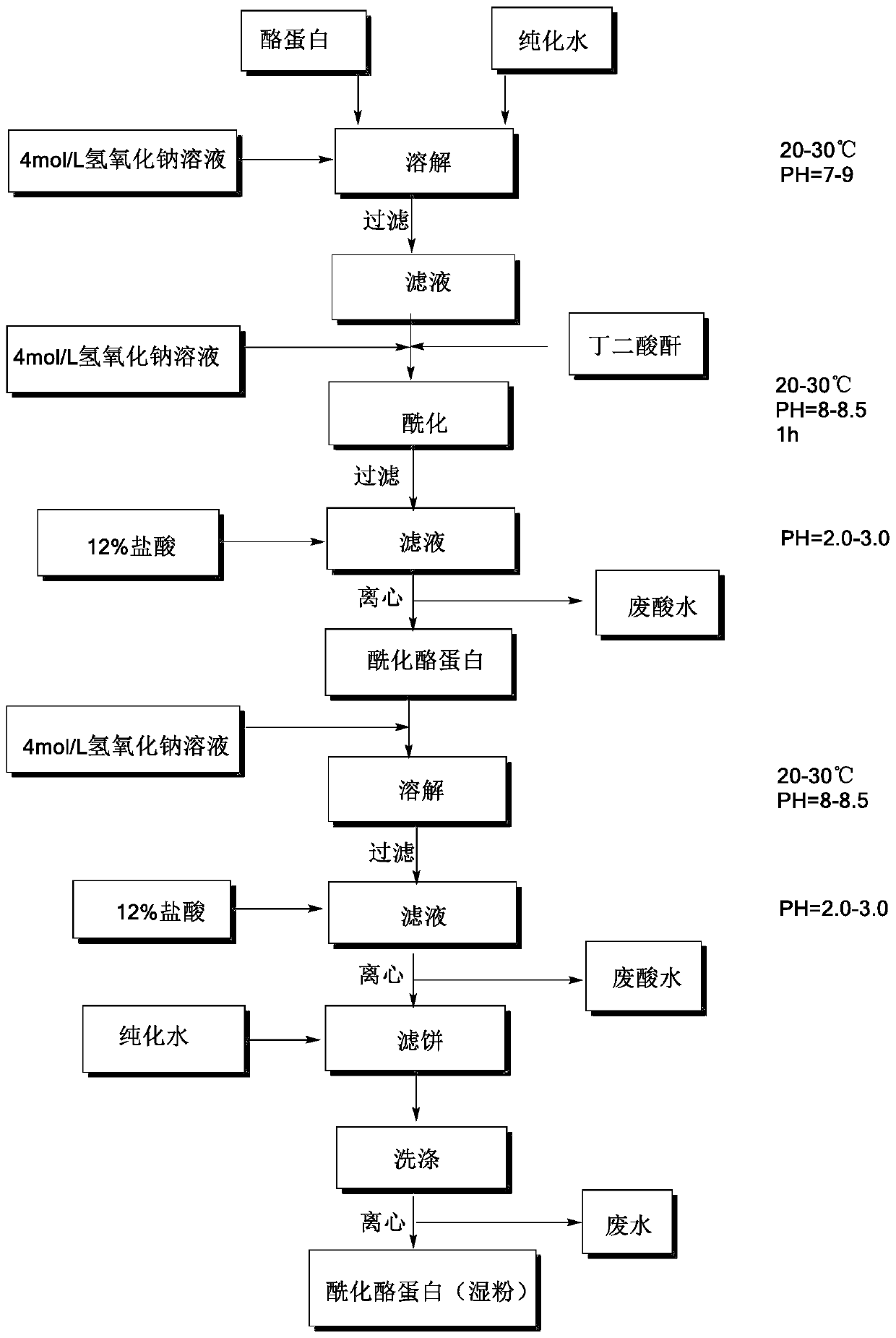 Iron protein succinate and method for industrially preparing iron protein succinate