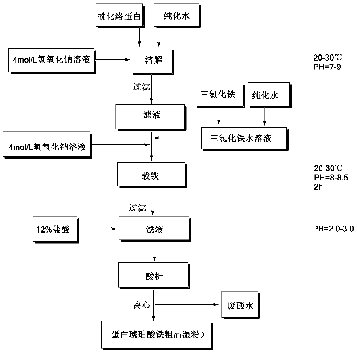 Iron protein succinate and method for industrially preparing iron protein succinate