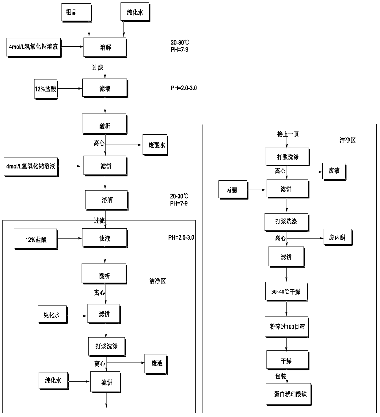 Iron protein succinate and method for industrially preparing iron protein succinate