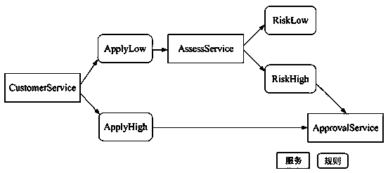 NuSMV-based correction proving method of route combining service and rule