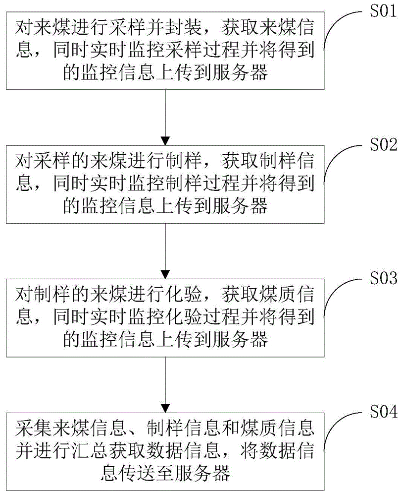 Fire coal sampling, preparation and testing management method and apparatus
