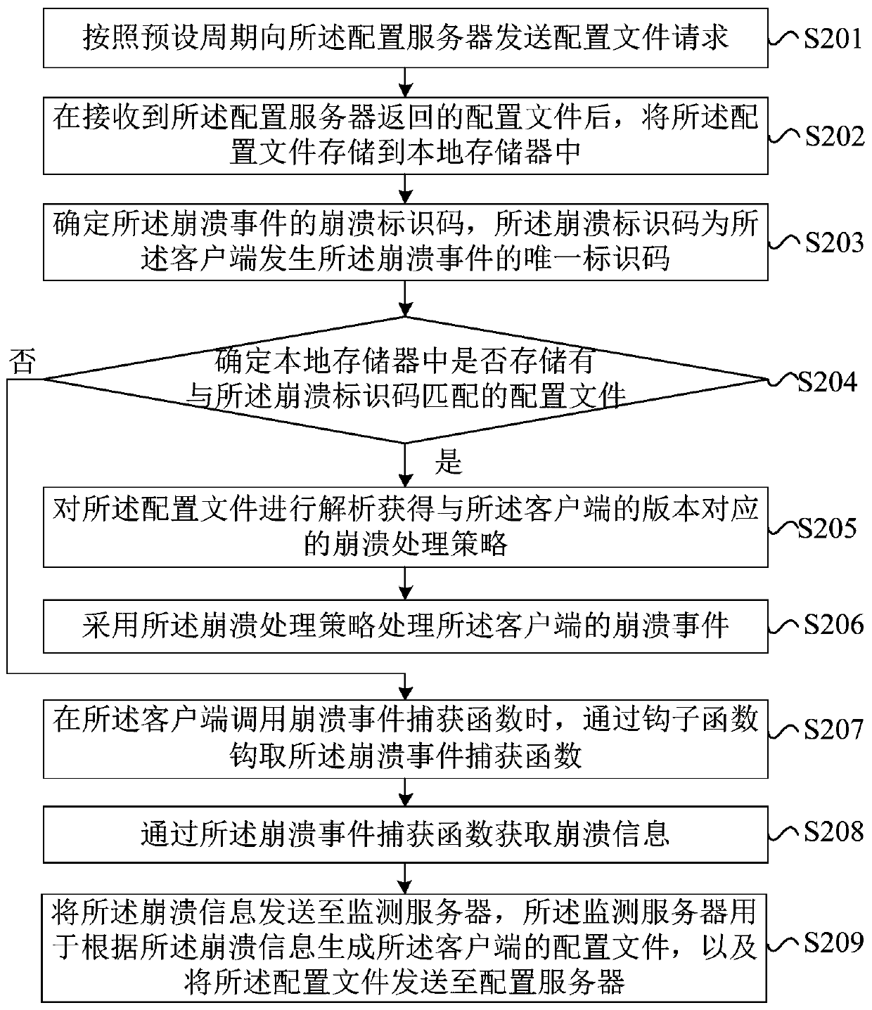Client crash processing method, device and system, equipment and storage medium